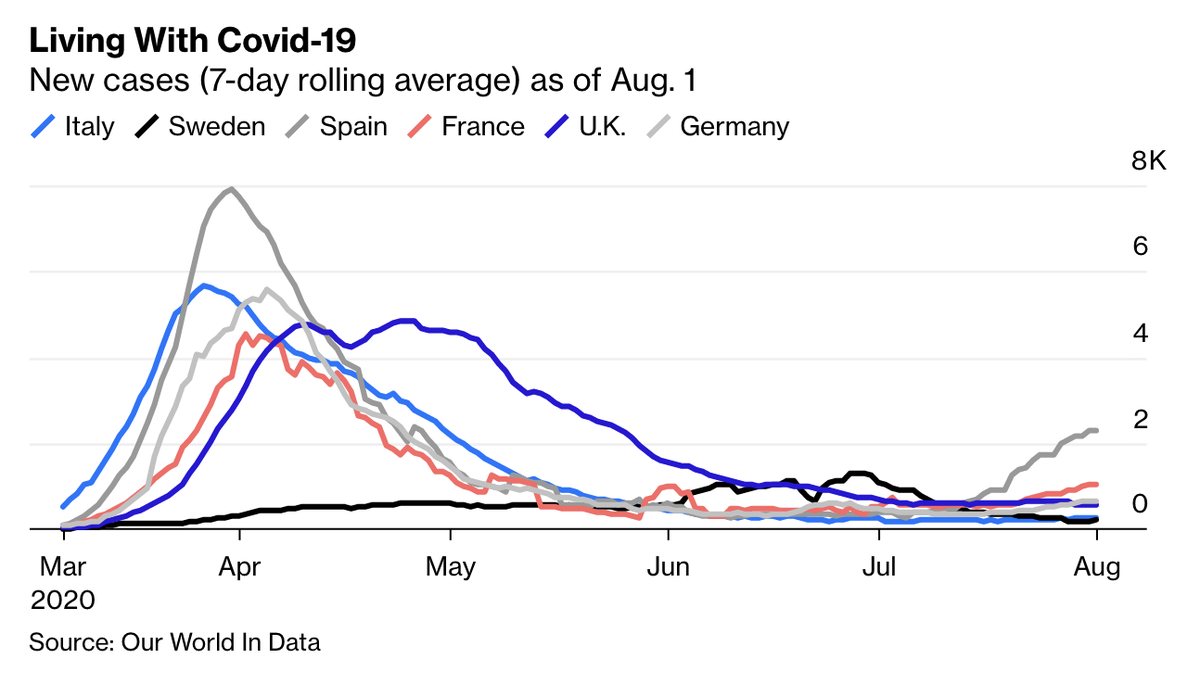 While the daily case count in Spain rose past 2,000 last week and France’s surpassed 1,000,  @LionelRALaurent points out that Italy and Sweden’s daily cases are averaging around 200 each, with no rebound in sight.What are they doing differently?  http://trib.al/5co5dSU 
