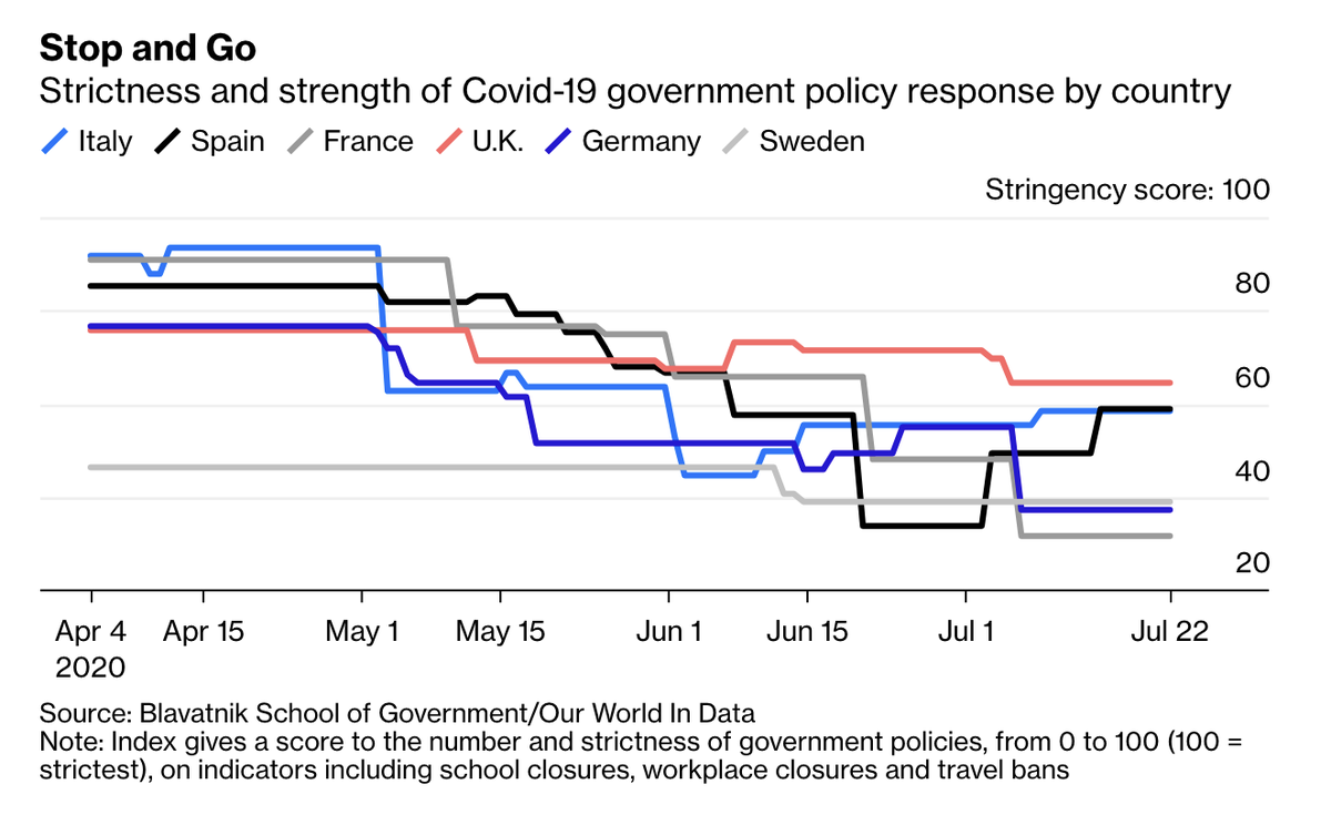 So if the lesson from Italy is that bureaucracy, enforcement and obedience are key to controlling the virus, what’s with Sweden?Despite the controversy, grim death toll and continued rise in infections, the country has stuck to its approach  http://trib.al/5co5dSU 