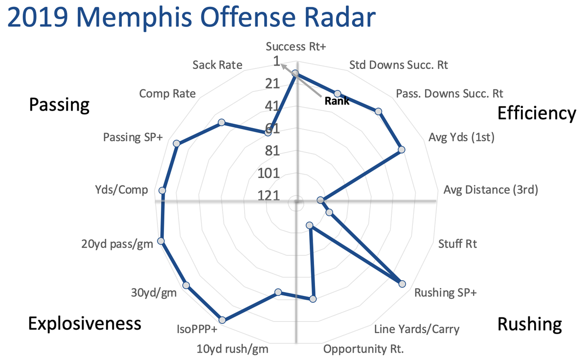 Memphis was the king of the "every play is losing 5 yards or gaining 30" offenses last year. So glorious. Brady White's somehow still got eligibility left, and he's still got Gainwell and Coxie too.