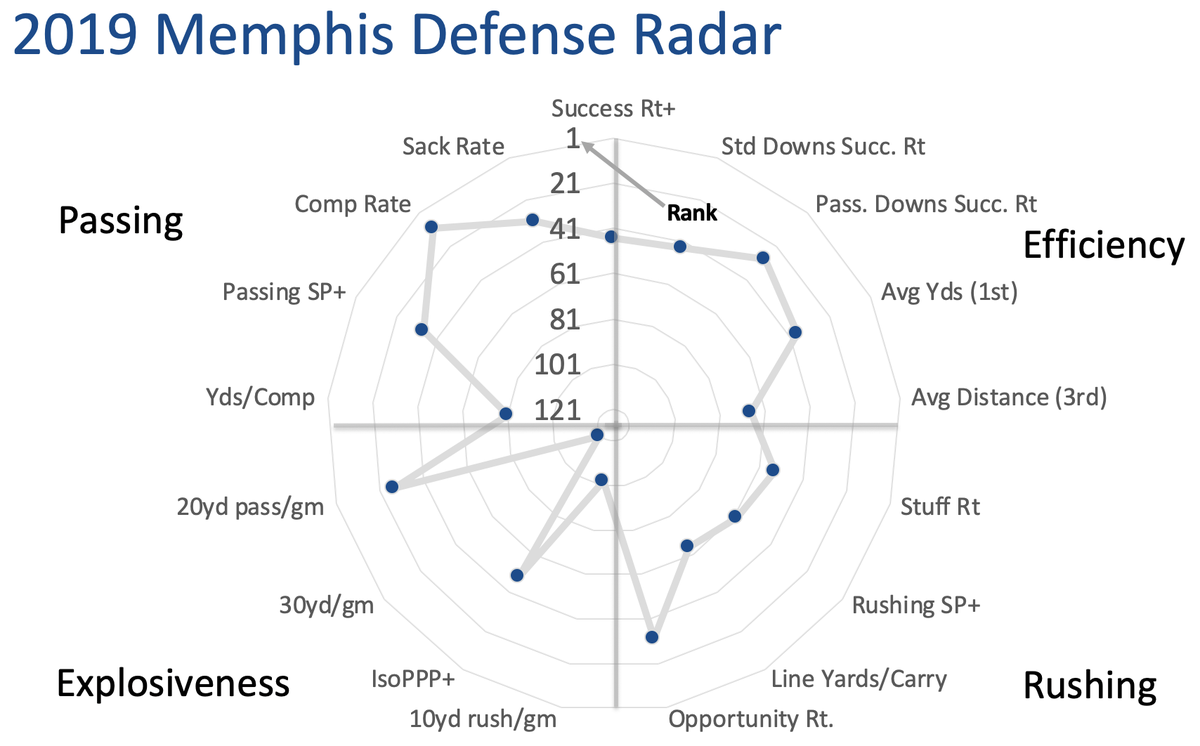 Memphis broke through last year because the defense broke through. Went from the 80s in def SP+ to 40th. They lose a couple of solid front-7 playmakers, but most of last year's 2-deep returns.
