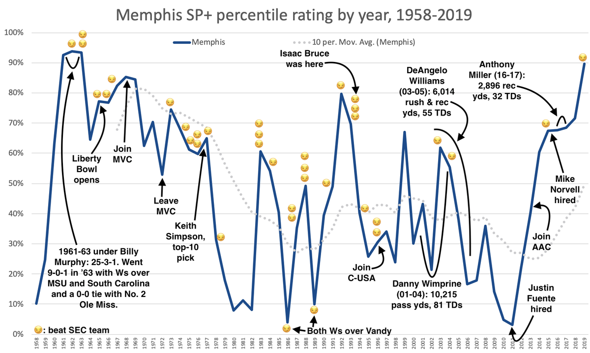 Memphis' SP+ history.1. That's a lot of SEC wins right there.2. It is impossible to understate the magnificent job Fuente did. They were SO BAD when he got there.
