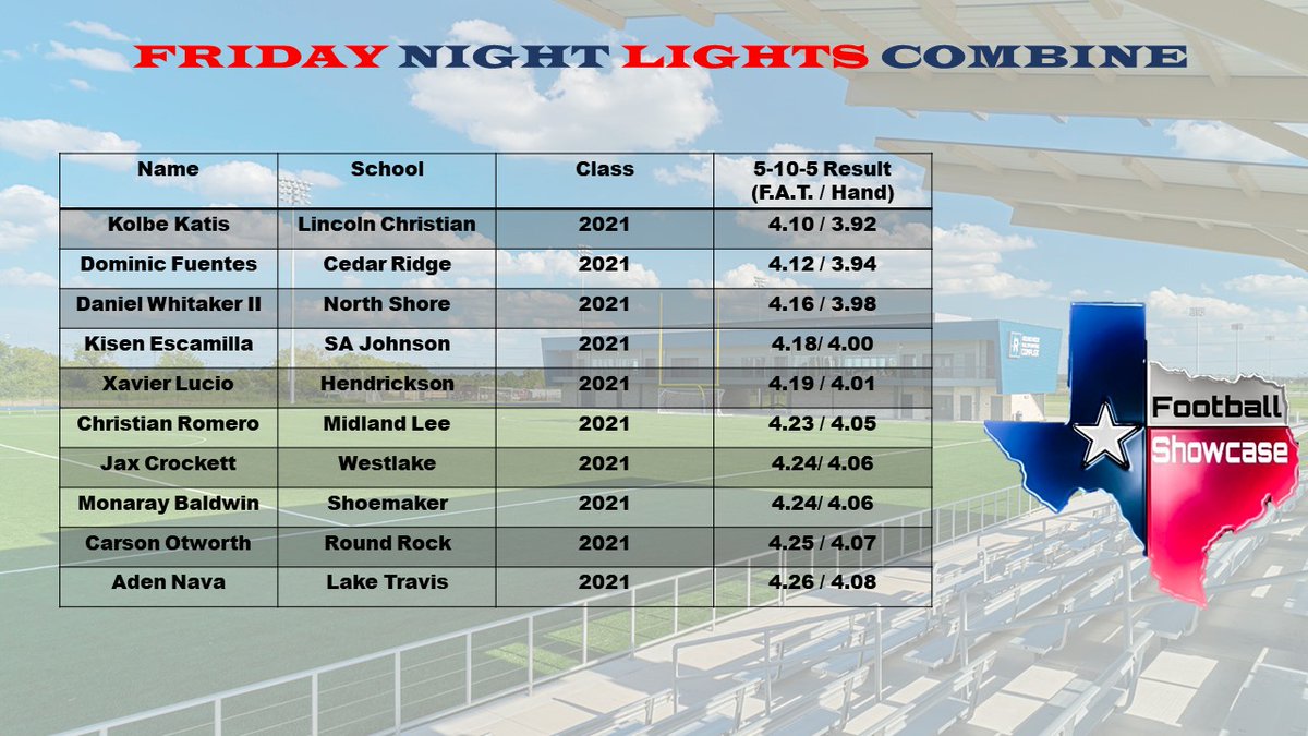 AWilliamsUSA's tweet photo. .@TXFBShowcase #FNLcombine 5-10-5 top 10 results.
#changeofdirection #openyourhips #speedquickness #explosion #competeeveryday #finish https://t.co/WWwRRUYkIm