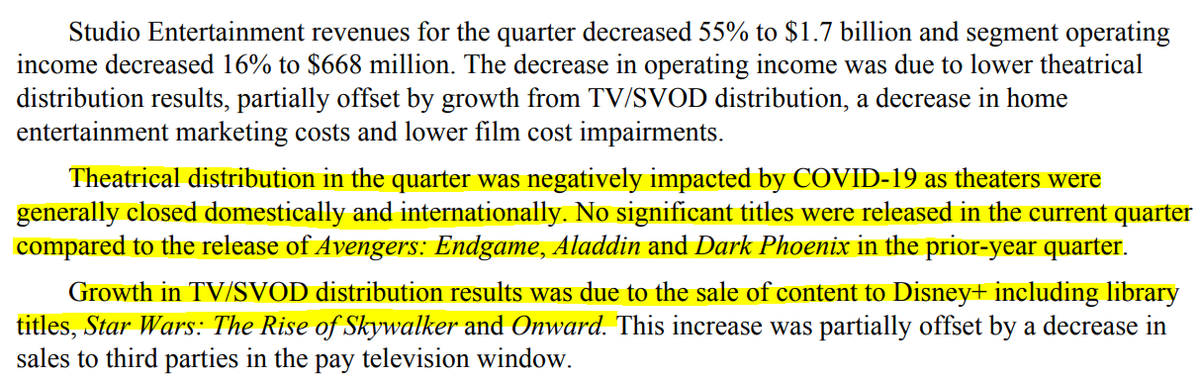 4/  $DIS Studio Entertainment segment:Revenue $1.7B, 55%Op income $668M, 16%Theaters were shut down and no big releases negatively impacted sales (obviously)TV/SVOD rev was up from sales of content to Disney+