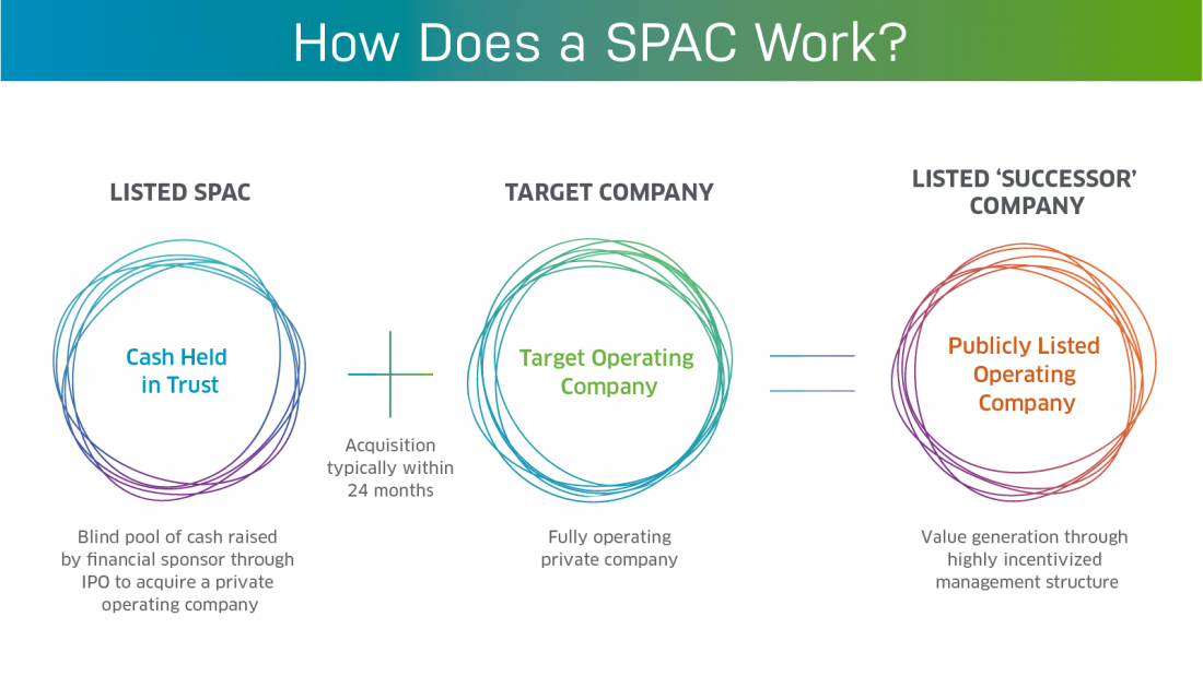 2) SPACs are commonly referred to as blank check companies because they raise a blind pool of capital through an equity offering. Investors commit a specified amount of capital for up to two years, during which the SPAC sponsor will identify, vet, and finalize a transaction.