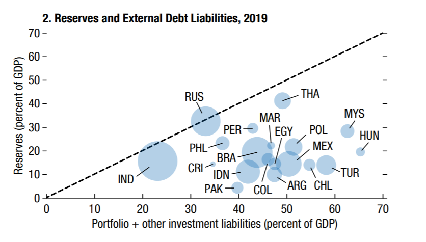 The RAM is the IMF's reserve adequacy metric, which doesn't work well (it suggests, without adjustments, that Turkey and China are equally UNDER reserved). So it is a sign of hope that IMF used STD + the CA balance and total external debt liabilities in its charts ...2/n