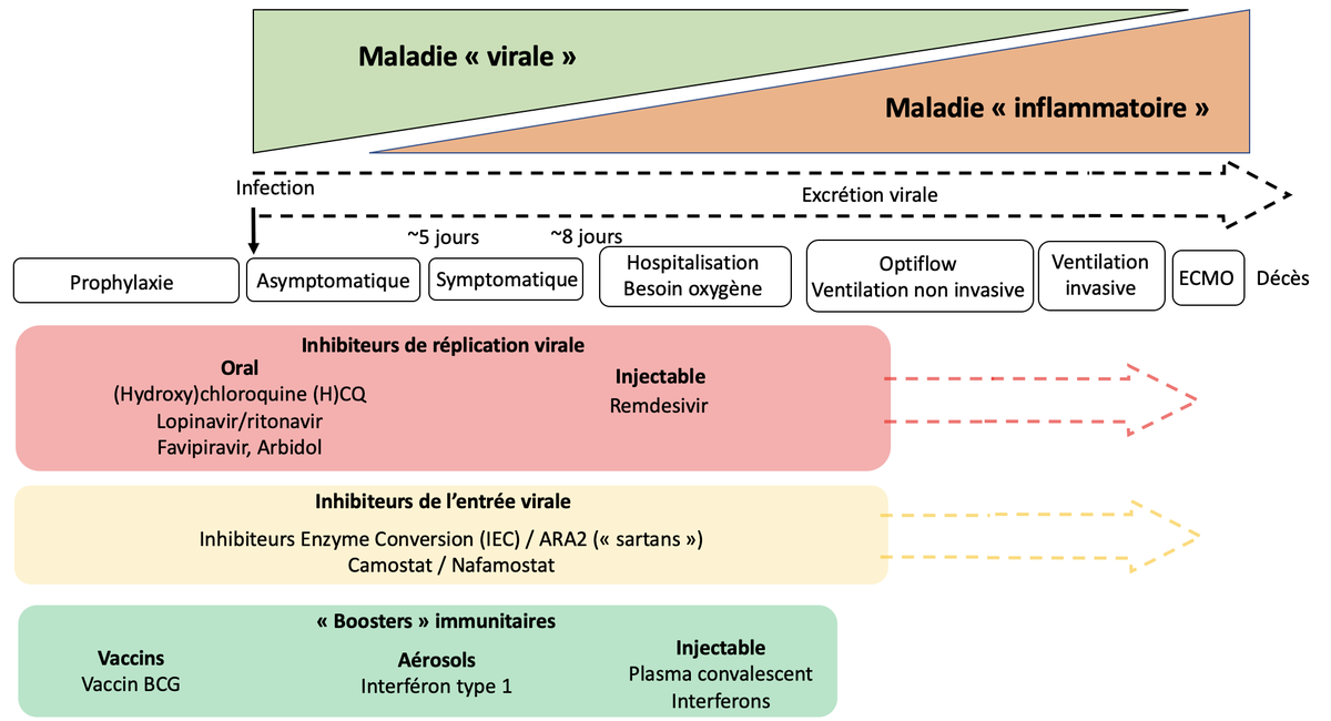 Le comité de suivi  #DisCoVeRy s'est réuni 7 fois pr analyses intermédiairesSi un ttt avait été efficace,  #DisCoVeRy aurait été en mesure de l’identifier rapidement et d’en faire profiter le plus grand nombre de patients en s’appuyant sur une méthodologie fiable et reconnue