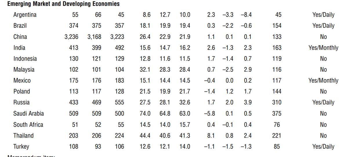But this analysis has yet to fully filter down to the country teams which still used the reserve metric heavily in their assessments of reserve adequacy ..and the last column here (does a country report fx intervention) needed a bit more stress testing 7/n