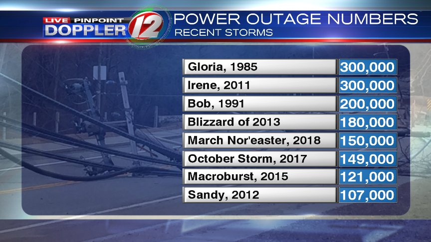 T J Del Santo On Twitter Wow The 112 000 Power Outages In Ri Due To Isaias Have Surpassed The Total From Sandy In 2012