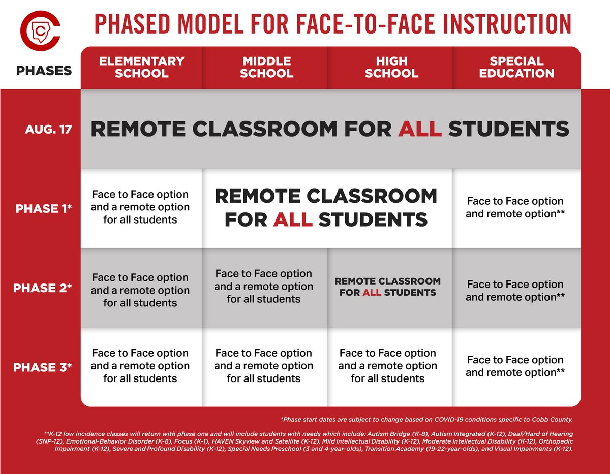 We continue to be committed to re-entering face-to-face classrooms when public health conditions in Cobb County allow.

For more information visit: cobblearningeverywhere.com/reopening-plan/