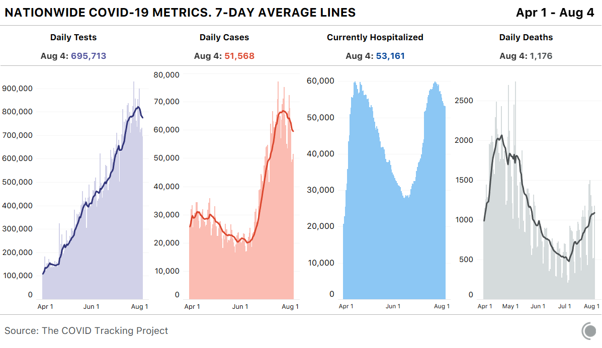 COVID19Tracking's tweet photo. Our daily update is published. States reported 696k tests and 52k cases. This marks the first time since July 13 that states reported fewer than 700k tests. There were 1,176 COVID-19 deaths reported. https://t.co/I4l8untf5A