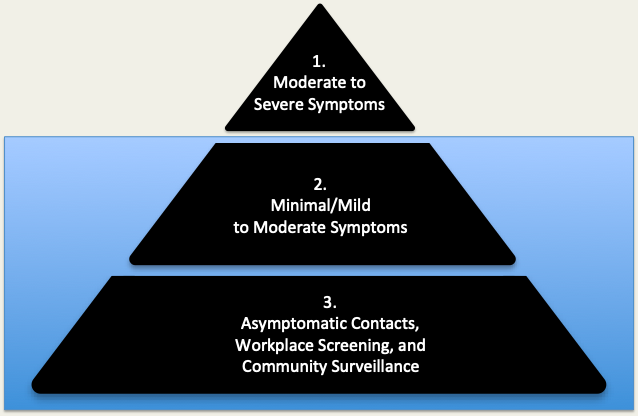 (10) The reason there is better surveillance of older age groups is due to the testing "iceberg" effect.Tests are first performed on Moderate to Critical patients, which is biased toward older age groups. As testing expands, younger asymptomatic groups start to be tested.