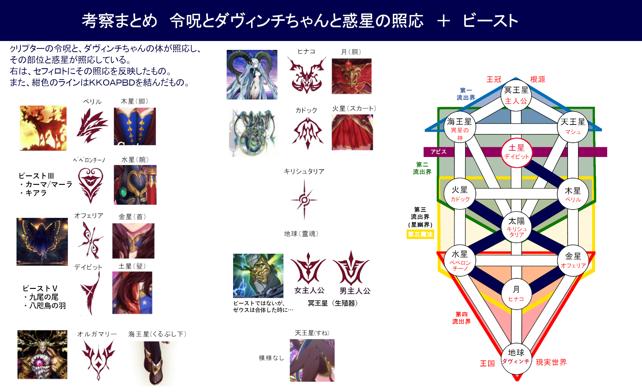 Ringo Fgo考察メモ A Twitter はづさんのツイートで目が覚めた 確かにカドックの令呪 ｏｒｔの形に似てる 対のビーストに関してはおそらくセットで１人の令呪が表している様子 ダヴィンチちゃんやメッフィーといい どんだけ令呪にギミックを仕込んでいるんだ