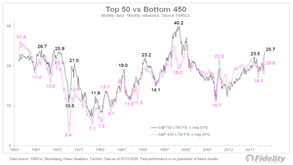 12/ So are we in another mega-cap bubble? Let’s look at valuation. Here, P/E multiples, highlighting nuances of the 3 regimes. At the peak of the dot-com bubble, the top 50 produced a P/E ratio of 40.2x while the bottom 450 traded at just 19.0x.