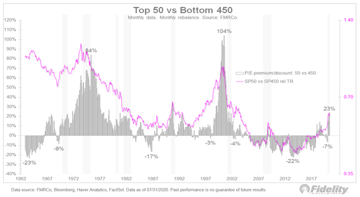 14/ Let’s consider total return overlaid against the premium/discount of the top 50 P/E vs. the bottom 450. Again, mega-cap dominance but the top 50 P/E has only swung from a 22% discount in 2014 to a 23% premium in 2020.