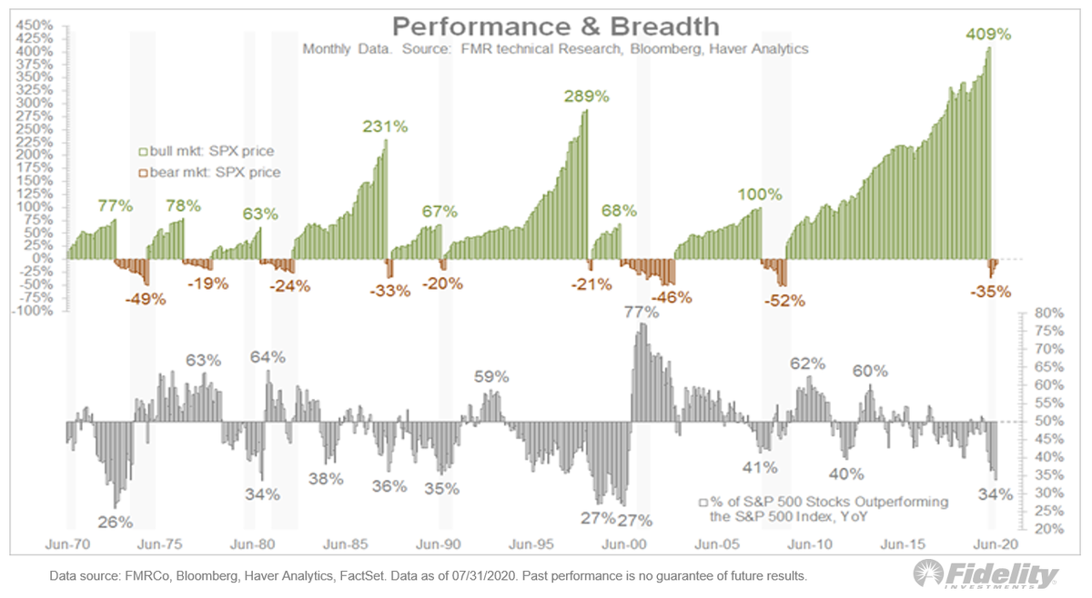 5/ Once again, retail speculation dominated in 1999 & 2000. Here, you can see these periods of market breadth: