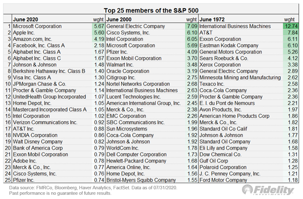 7/ Interesting: Here, a look at the 25 largest  #stocks in the month of June in 1973, 2000 and 2020. If you think being 5% of the  #SP500 index is a lot, check out IBM’s 12.74% weight in 1973!