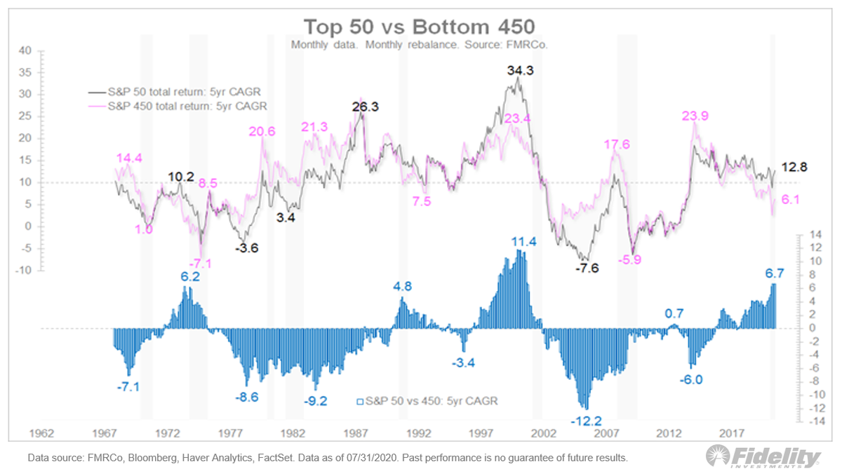 9/ This chart shows the 5-yr CAGR of the top 50 & the bottom 450. In the first Nifty Fifty period, the top 50 outperformed the bottom 450 by 620 bps. During the dot-com period, the spread grew to 1140 bps. Currently, it’s 670 bps.