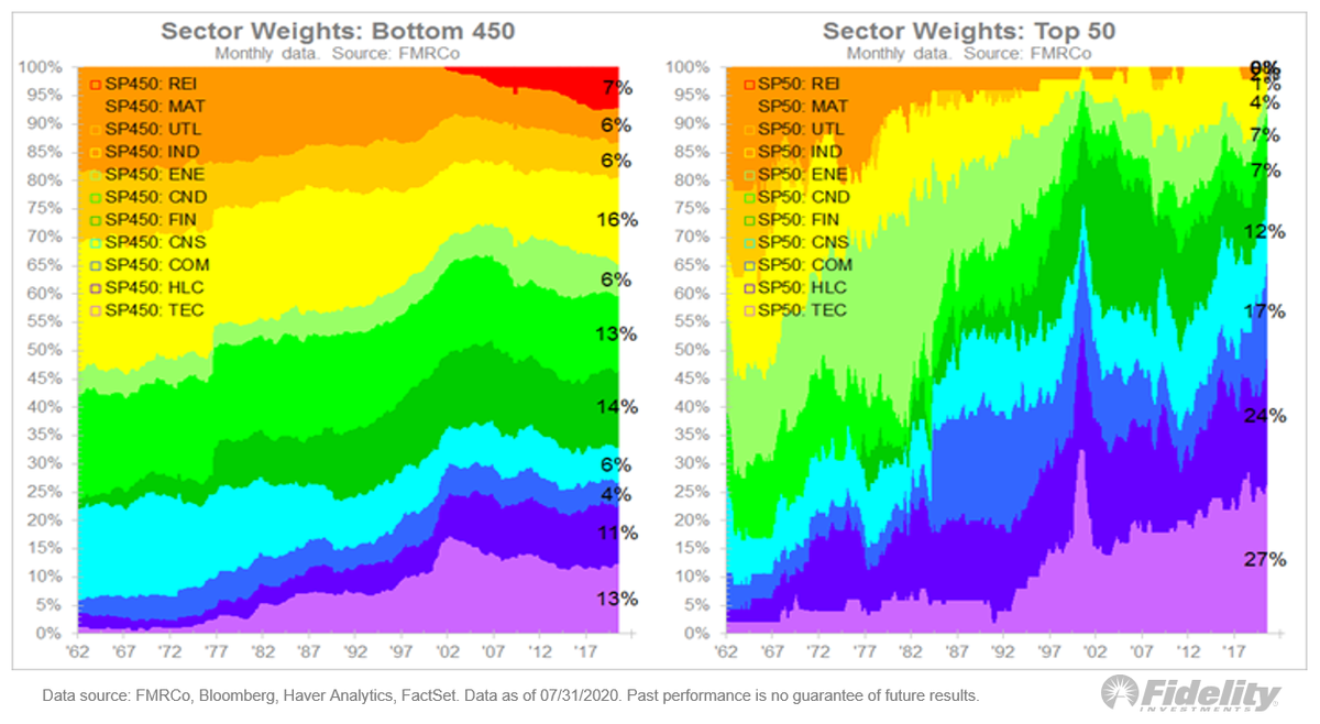 11/ The difference between the two is even more evident when looking at sector weights. Of course, what’s considered growth today ( #tech,  #healthcare, communication services) isn’t what was considered growth 50 years ago.