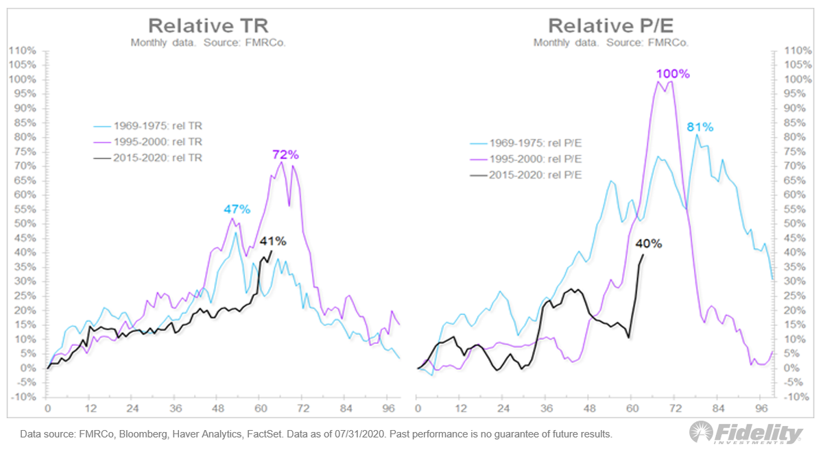 15/ Slicing this yet another way, this chart shows the analogs as an overlay: Relative total return on the left, relative P/E on the right.