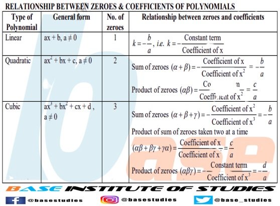 base_studies's tweet photo. Let's make an another note of Relation b/w Zeros & Coefficient of Polynomials ๐-- ALGEBRAIC EXPRESSIONS
For more such notes: mail to info2base@gmail.com or you can directly ping us!
#BASEInstituteOfStudies #contactus #base_institute #gurgaon #coachinginstitute
#mathrules https://t.co/aqeMkrpIFB