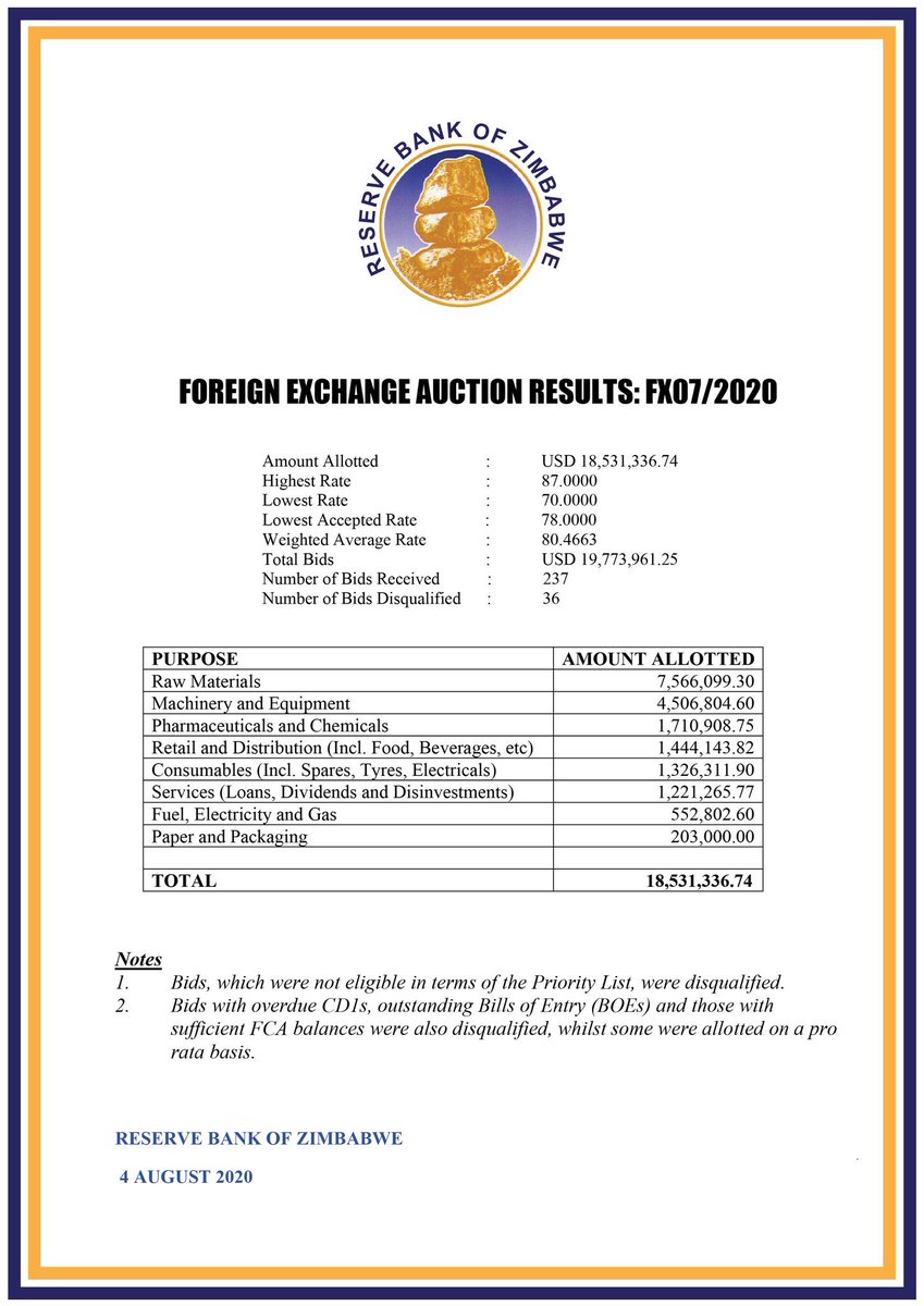 The auction rate ticks up again to 80.4663. While parallel rates hover around 100 #MarketWatchZW