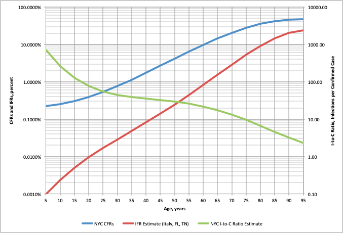 (11) Here's a plot of the estimated Infections-to-Confirmed Cases ratio as a function of age for the NYC data.