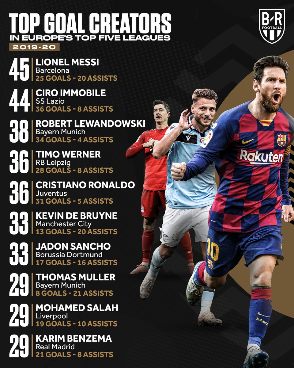 brfootball's tweet photo. He scores. He assists. 

Messi continues to lead the way ✨ https://t.co/uzzSHt6xAW