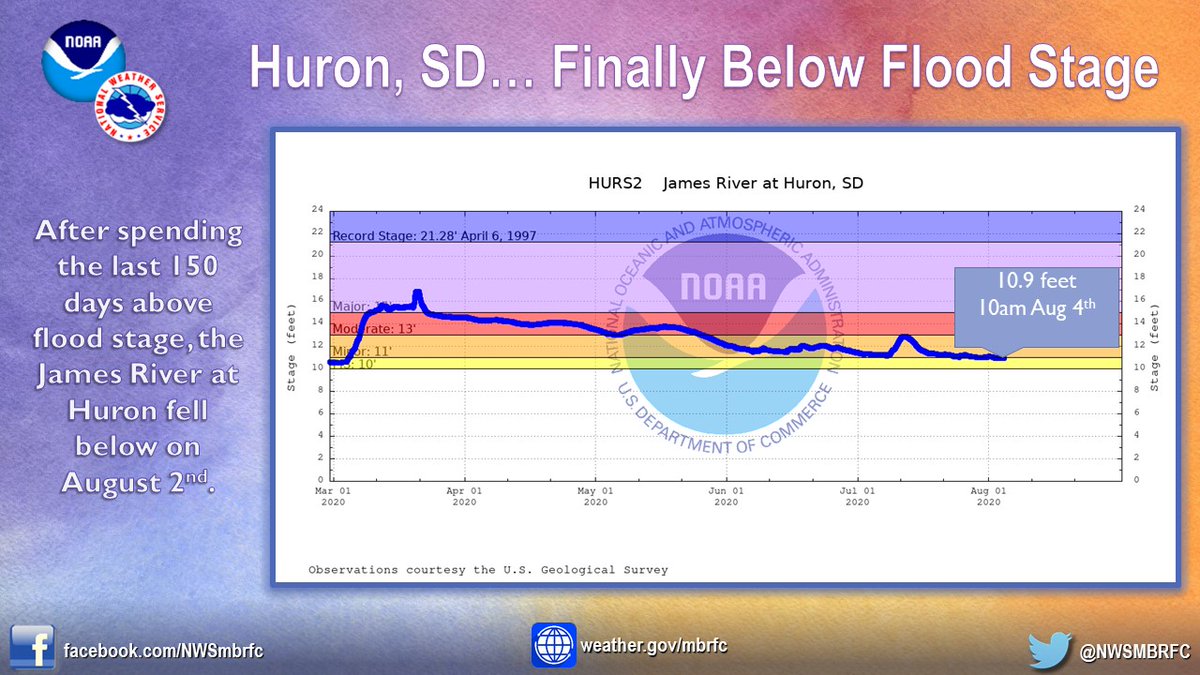 NWSMBRFC's tweet photo. James River, Huron SD: ~331 days above FS beginning in 2019 and fell below FS on March 5, 2020. Within 2 weeks, it soared back above FS. Finally, after another 150 days, it is just barely below FS and is expected to continue to fall slowly.  #SDwx #SDflood @NWSSiouxFalls https://t.co/FwulQZwB2W