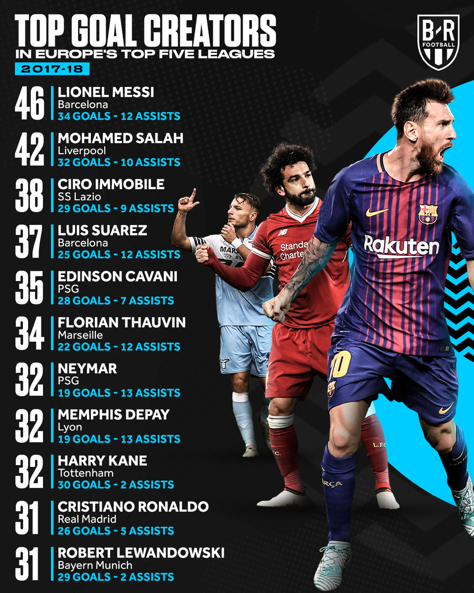brfootball's tweet photo. He scores. He assists. 

Messi continues to lead the way ✨ https://t.co/uzzSHt6xAW