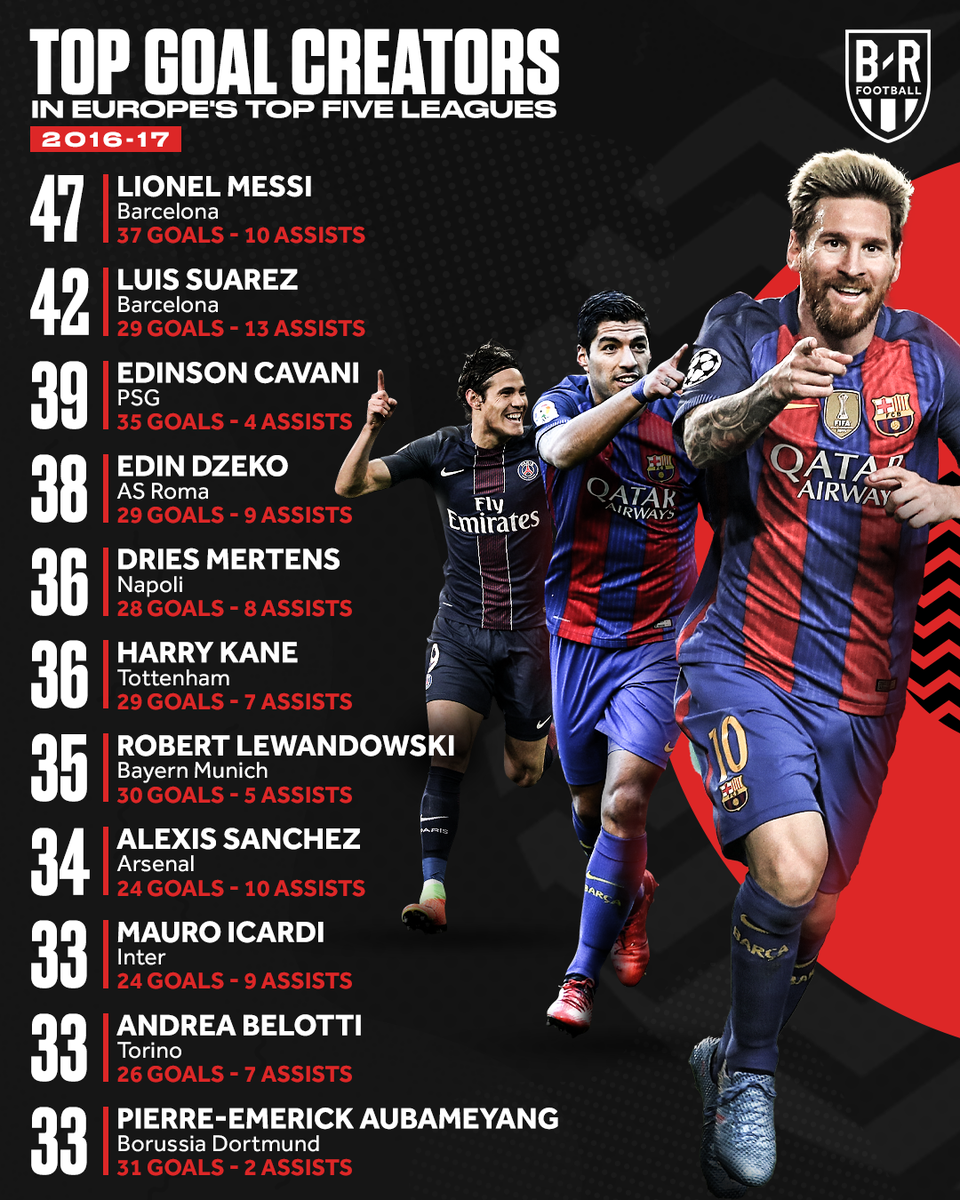 brfootball's tweet photo. He scores. He assists. 

Messi continues to lead the way ✨ https://t.co/uzzSHt6xAW
