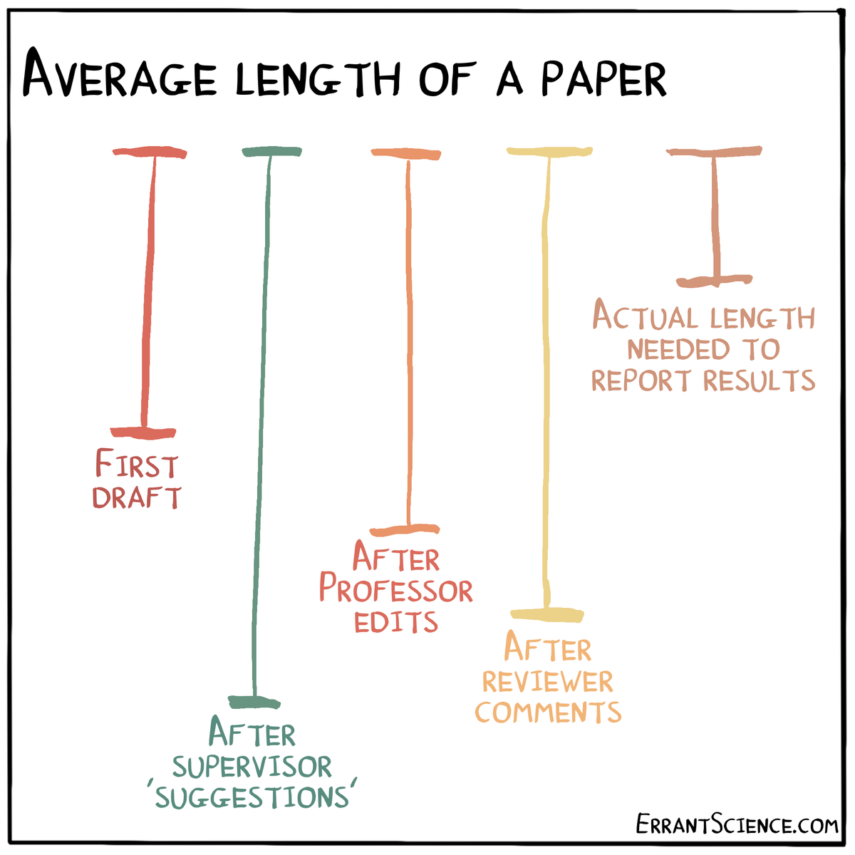 ErrantScience's tweet photo. Average length of an #academic paper https://t.co/rUqCgVPUkw