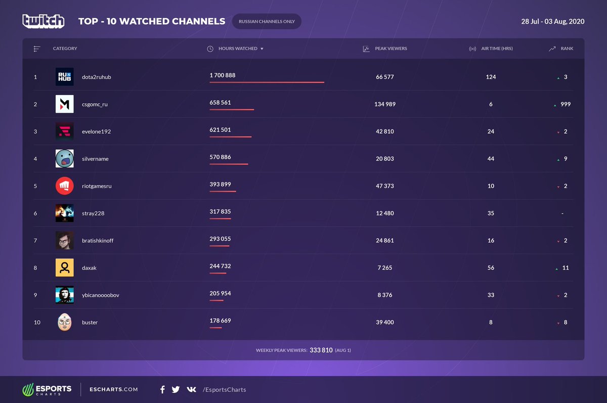 EsportsEEU's tweet photo. ТОП-10 русскоязычных @Twitch
каналов по просмотрам за период с 28 июля по 3 августа:

1 - @dota2ruhub
2 - @csgomc_ru
3 - evelone192
4 - @SilverNameHS
5 - @lolesportsru
6 - stray228
7 - bratishkinoff
8 - @DaxakDota2
9 - ybicanoooobov
10 - buster

Подробнее:
https://t.co/0VxJLNt0IT https://t.co/SZu8o1AE68