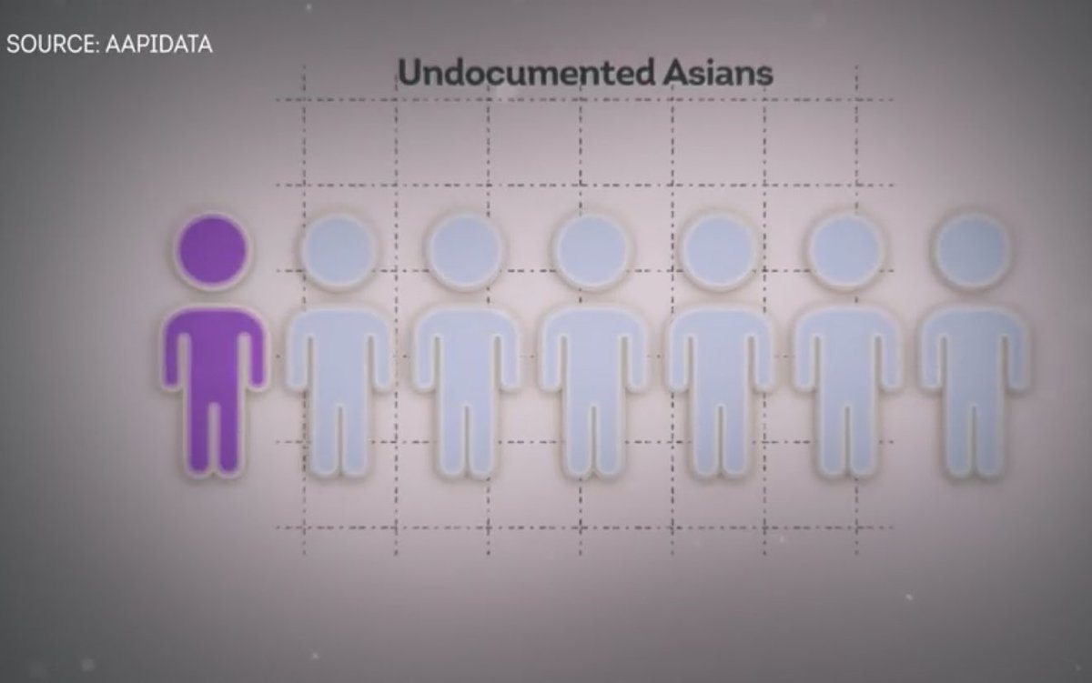 DEBUNKING (Cont)1 out of 7 Asians in this country are Undocumented, or 1.7 MILLION ASIANS. The Model Minority Myth forces these people to not speak up or get help from the Deferred Action Childhood Arrivals (DACA).