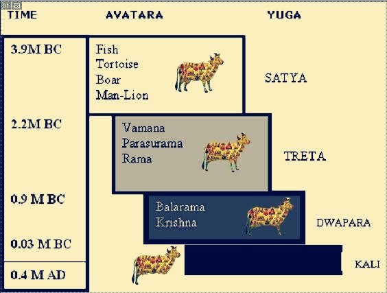 In Treta Yuga, the Dharma bull, which symbolises morality, stood on three legs during this period. It had all four in Satya Yuga and two in the later Dvapara Yuga. In the immoral age of Kali, it stands on one leg. During the Treta Yuga, the power of humans diminishes slightly.