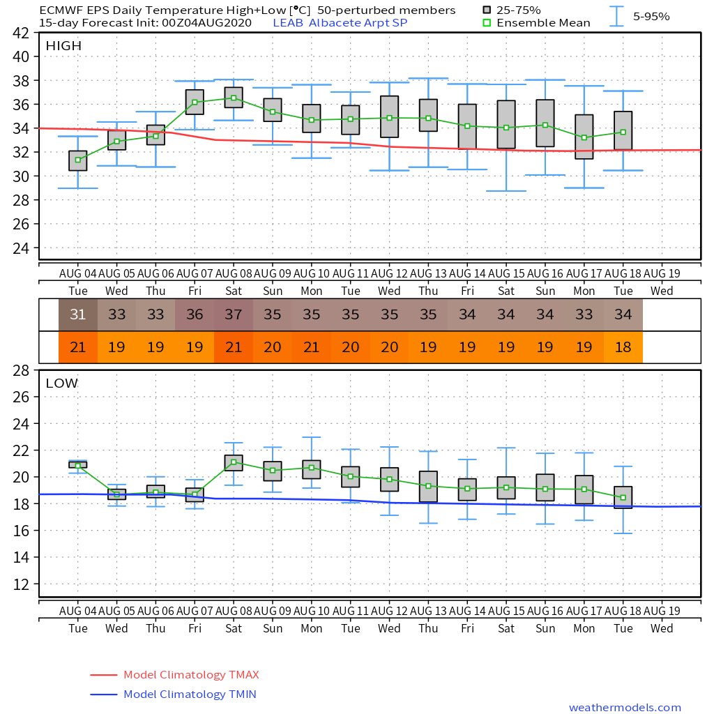 MeteoSE's tweet image. 🌡 Las temperaturas volverán a ser anormalmente altas a partir del próximo viernes, aunque no se esperan registros extremos. Ejemplo para #Albacete #ECMWF #Weathermodels