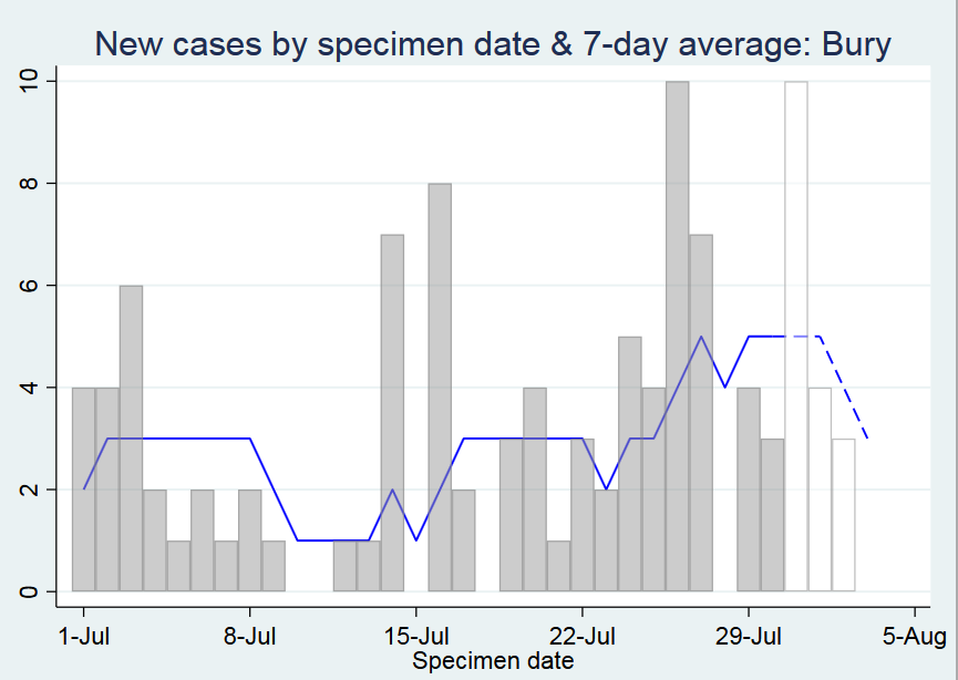 Bury: increase up to 27th July (but still less than 5 cases per day), looks to be stabilising already.