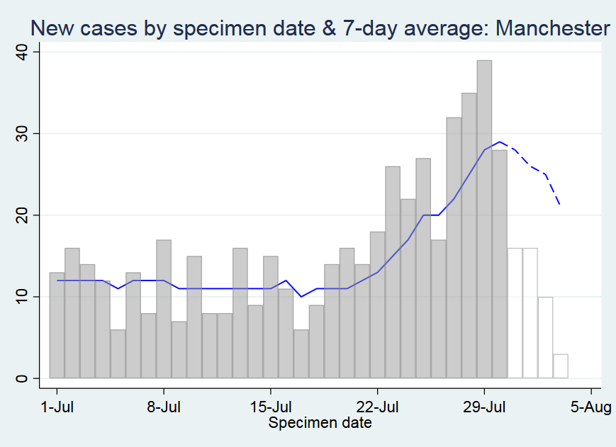 Manchester: fairly steep increase up to 30 July. Early signs that might be starting to stabilise. We will see.