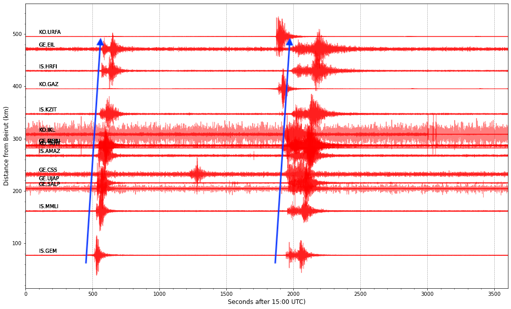 Truly awful scenes coming out of Beirut.It seems the explosion(s) was so strong, it was picked up on seismometers up to 500 km away. This seismic section shows signals consistent with a location of Beirut. Not sure if we are seeing 2 sources or a secondary seismic arrival.