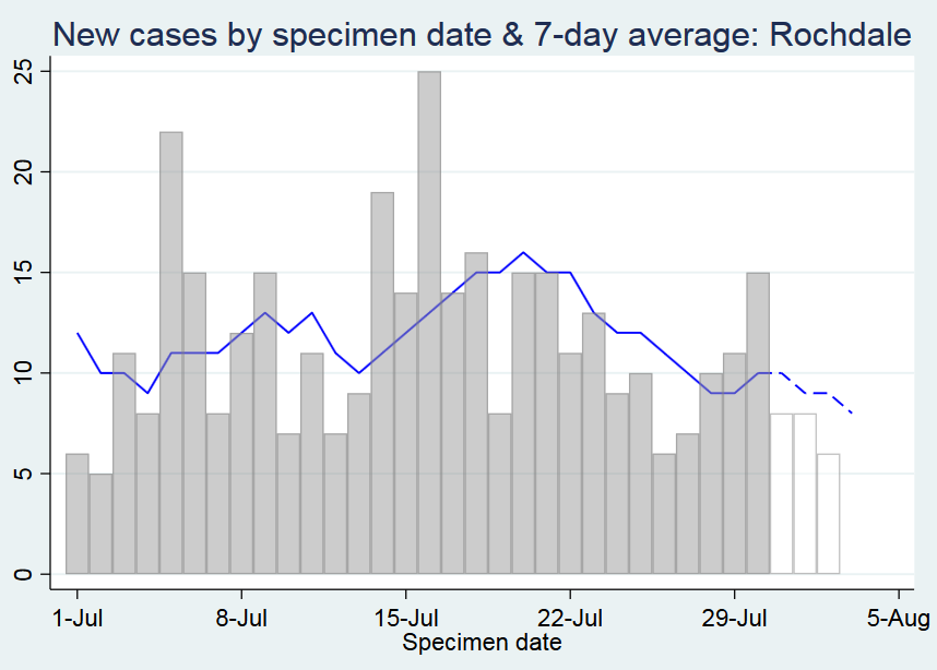 Rochdale: decreasing since 20 July and not much of an increase to start with. And it is still part of the lockdown???