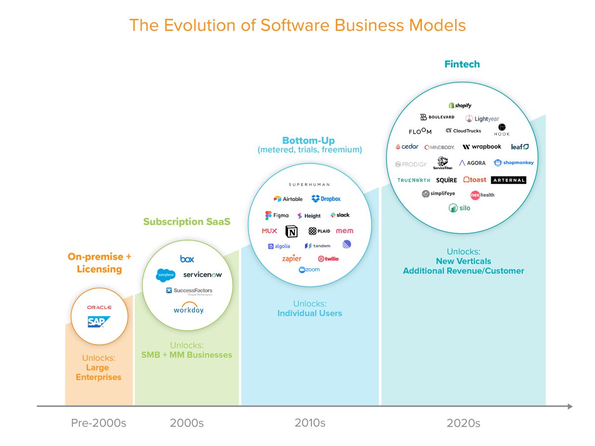 2/ Over the last few decades, software business models have evolved from on-premise to subscription and bottom-up to now including *fintech.* Each step has unlocked new markets and grown the overall software market.
