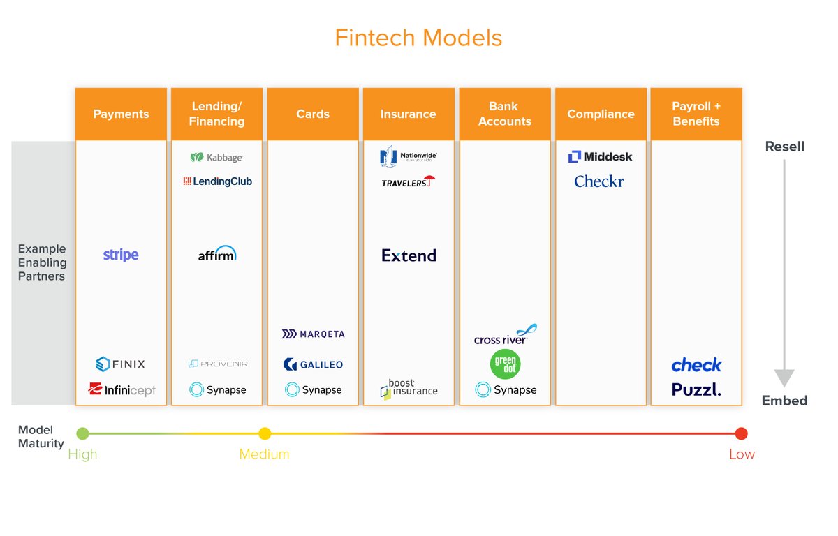 4/ Payments are still the first step for many companies, but we'll see more in lending, cards, insurance, bank accounts, compliance, and payroll & benefits. New infrastructure companies have started to and will continue to emerge to enable these services.