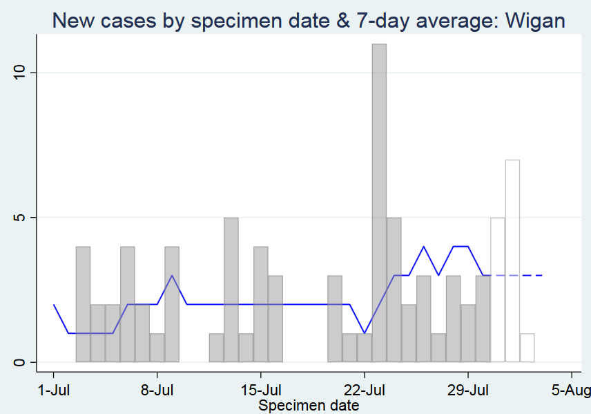 And finally for GM, Wigan: 11 cases on 23 July but average only about 3 per day.