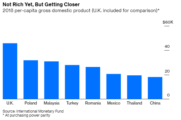 3/Everyone knows about China's amazing growth. But a number of other countries have also done quite well, such as Malaysia, Turkey, and Thailand.
