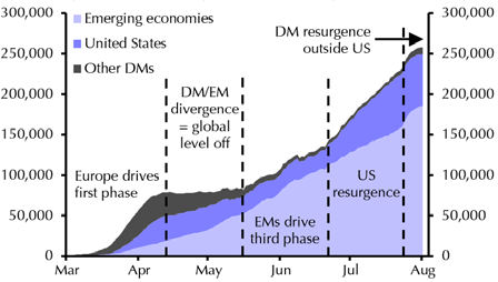 COVID-19 now in it's fifth phase, per <a href="/CapEconCanada/">Capital Economics Canada</a>,  with daily new cases in the U.S. leveling off while several developed countries outside the U.S. seem to be in the early stages of their own second outbreaks.