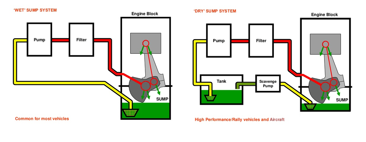 A wet sump system like what is found in most street cars is more compact and cheaper to build. All of the oil is held in the pan below the engine. A dry sump system has an external oil tank with a much shallower pan.Illustrations from:  https://aviation.stackexchange.com/questions/36687/how-is-oil-distributed-through-the-engine-in-a-wet-sump-system