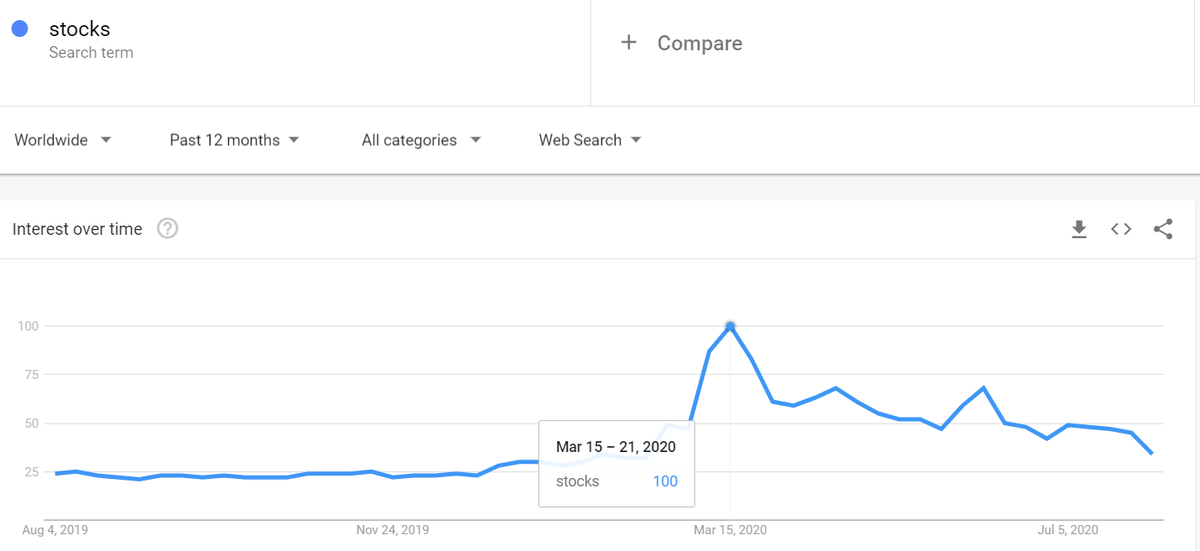 Fun fact: Goggle search trends almost perfectly aligned with the march bottoms.