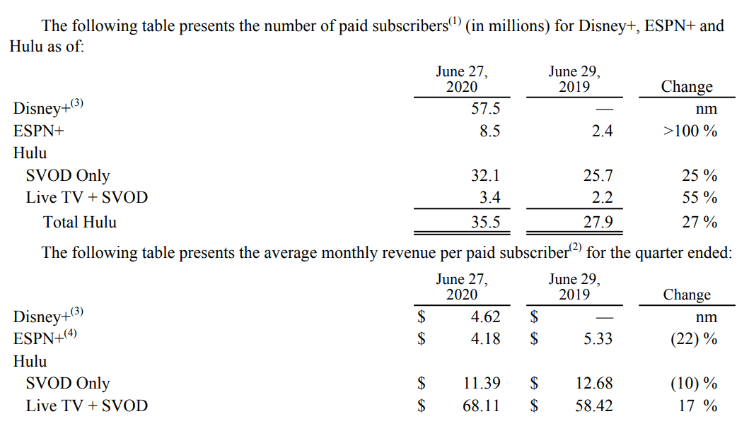 5/  $DIS Direct-to-consumer & Int'l segmentRevenue $4.0B, 2%Op income ($706M)The big news is that Disney+ had 57.5M subs at end of quarter, ESPN+ 8.5M subs, total Hulu 35.5M subs