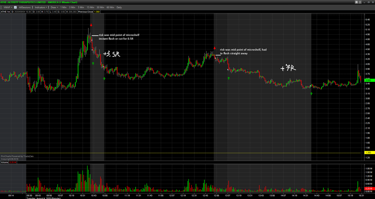 TradetheMatrix1's tweet photo. $ATHE This was the HEPA style trap play. Posted about this one several times by now, it followed exact same gameplay. Had better executions on this trap this time compared to 4 or 5 times previously.
HEPA trap concept (from 2019), overlay that over ATHE today to get the idea. https://t.co/aa4M5Y9Inz