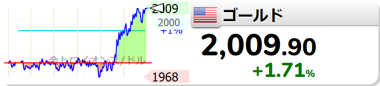 GOLD_OIL's tweet photo. ↗【金】上昇して2010ドル台へ。 4時34分 2010.00ドル （1㌘= 6830円） https://t.co/Ccs39eQji5 https://t.co/BiM9IwIPKN