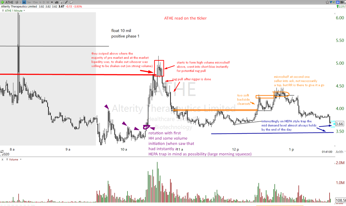 TradetheMatrix1's tweet photo. $ATHE This was the HEPA style trap play. Posted about this one several times by now, it followed exact same gameplay. Had better executions on this trap this time compared to 4 or 5 times previously.
HEPA trap concept (from 2019), overlay that over ATHE today to get the idea. https://t.co/aa4M5Y9Inz